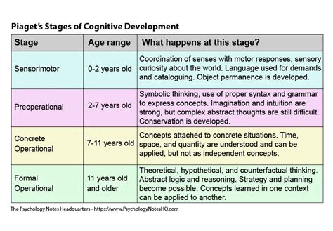 piaget stages meaning.